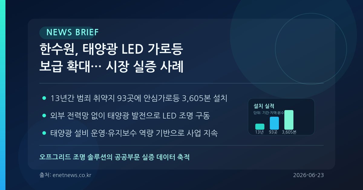 한수원, 태양광 LED 가로등 보급 확대… 에너지 자립형 조명 시장 실증 사례